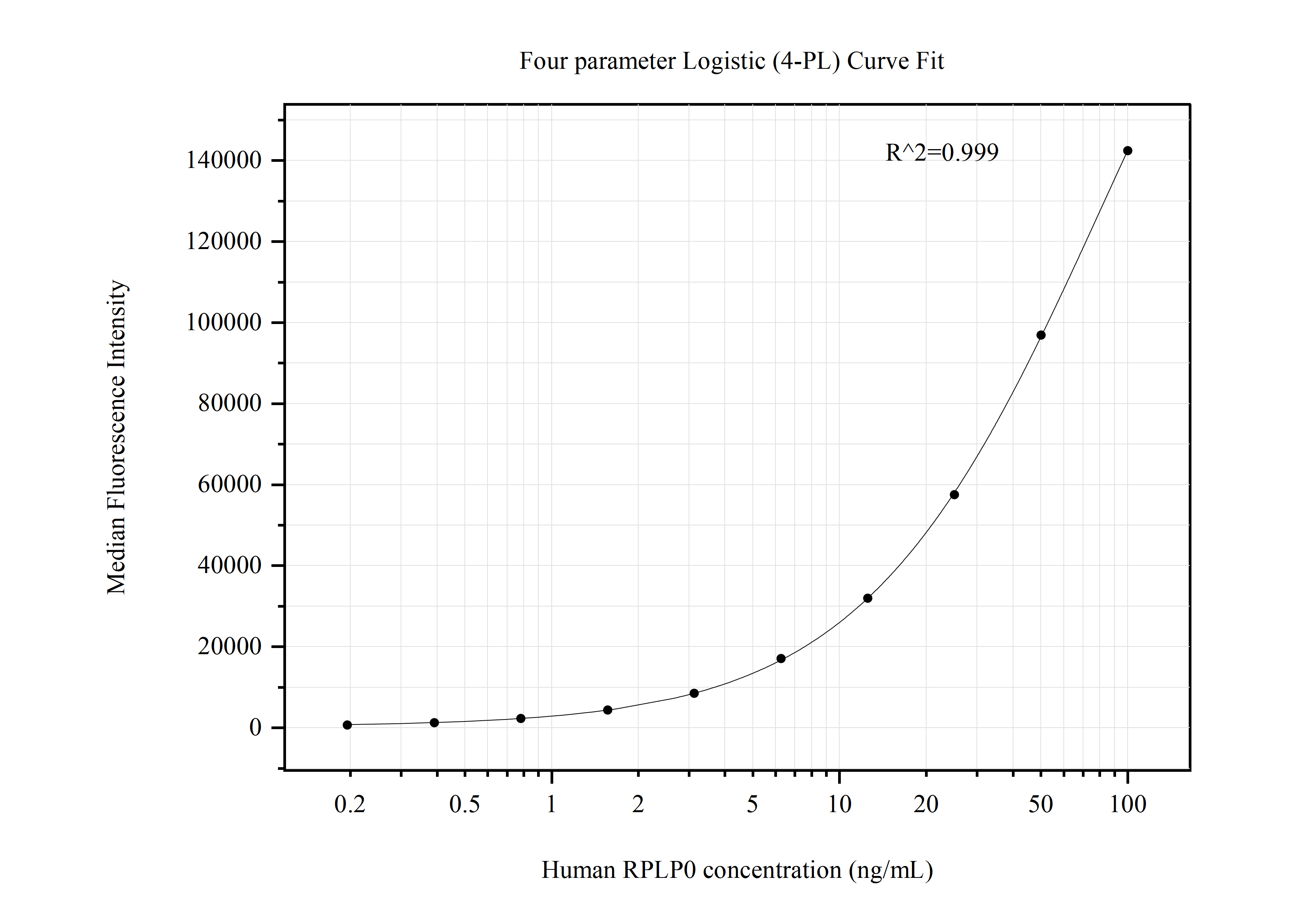 Cytometric bead array standard curve of MP50722-2, RPLP0 Monoclonal Matched Antibody Pair, PBS Only. Capture antibody: 68056-2-PBS. Detection antibody: 68056-4-PBS. Standard:Ag1829. Range: 0.195-100 ng/mL.  